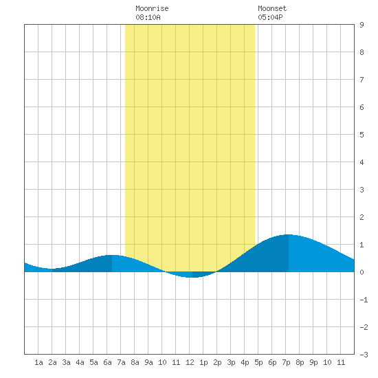 Hawkins Point tide chart for Saturday, December 20, 2025