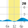 Hawkins Point tide chart for Saturday, December 20, 2025