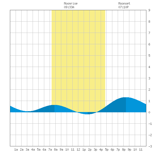 Hawkins Point tide chart for Monday, December 22, 2025