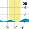 Hawkins Point tide chart for Tuesday, December 23, 2025