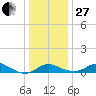Hawkins Point tide chart for Saturday, December 27, 2025