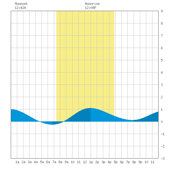 Hawkins Point tide chart for Sunday, December 28, 2025