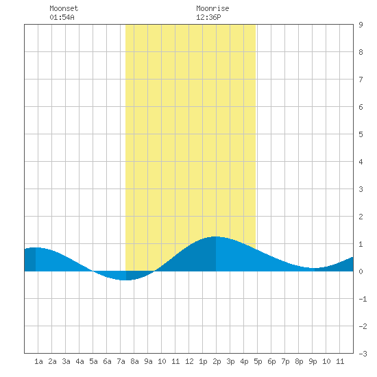 Hawkins Point tide chart for Monday, December 29, 2025