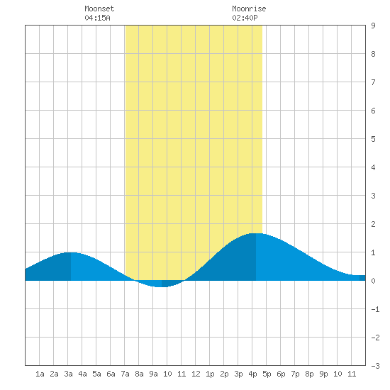 Hawkins Point tide chart for Tuesday, December 2, 2025
