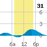 Hawkins Point tide chart for Wednesday, December 31, 2025