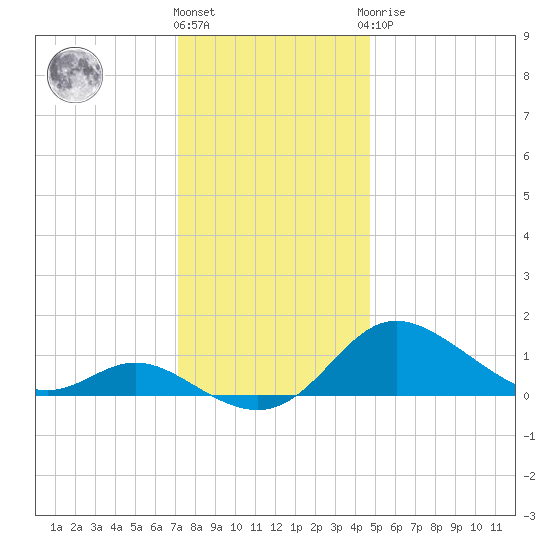 Hawkins Point tide chart for Thursday, December 4, 2025