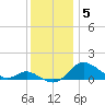 Hawkins Point tide chart for Friday, December 5, 2025