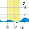 Hawkins Point tide chart for Sunday, December 7, 2025