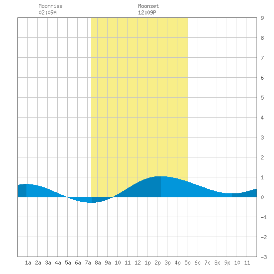 Hawkins Point tide chart for Monday, January 12, 2026