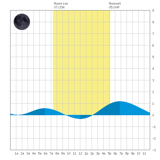 Hawkins Point tide chart for Sunday, January 18, 2026