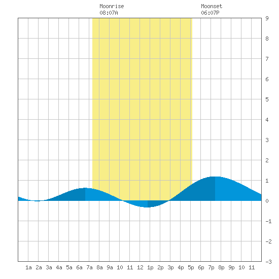 Hawkins Point tide chart for Monday, January 19, 2026