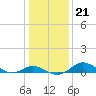 Hawkins Point tide chart for Wednesday, January 21, 2026