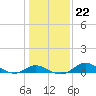 Hawkins Point tide chart for Thursday, January 22, 2026