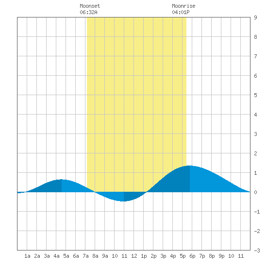 Hawkins Point tide chart for Saturday, January 31, 2026