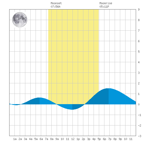 Hawkins Point tide chart for Saturday, January 3, 2026