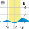 Hawkins Point tide chart for Saturday, January 3, 2026