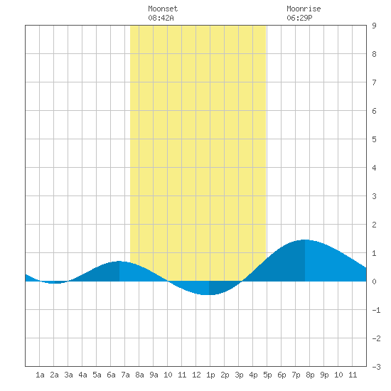 Hawkins Point tide chart for Sunday, January 4, 2026