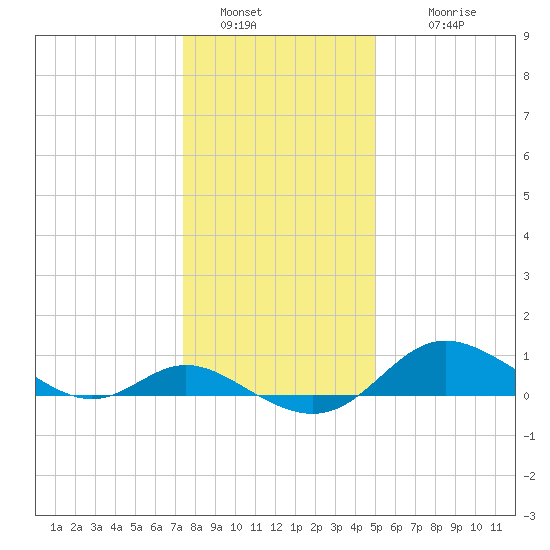 Hawkins Point tide chart for Monday, January 5, 2026