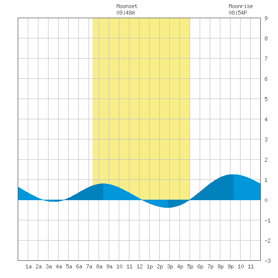 Hawkins Point tide chart for Tuesday, January 6, 2026