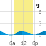 Hawkins Point tide chart for Friday, January 9, 2026