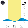 Hawkins Point tide chart for Tuesday, February 17, 2026