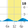 Hawkins Point tide chart for Wednesday, February 18, 2026