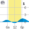 Hawkins Point tide chart for Sunday, February 1, 2026