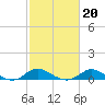 Hawkins Point tide chart for Friday, February 20, 2026