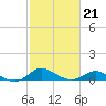 Hawkins Point tide chart for Saturday, February 21, 2026