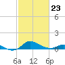 Hawkins Point tide chart for Monday, February 23, 2026