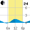 Hawkins Point tide chart for Tuesday, February 24, 2026