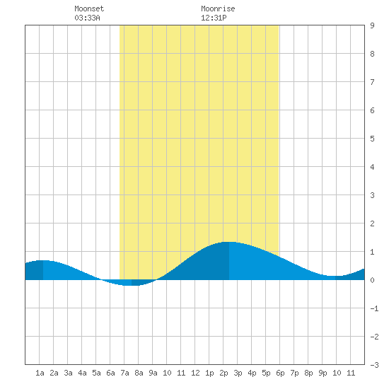 Hawkins Point tide chart for Thursday, February 26, 2026