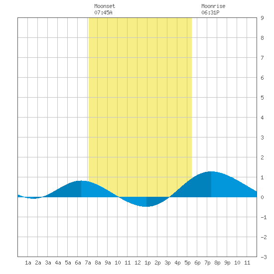 Hawkins Point tide chart for Monday, February 2, 2026