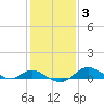 Hawkins Point tide chart for Tuesday, February 3, 2026