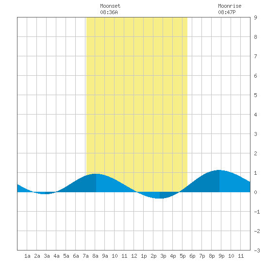 Hawkins Point tide chart for Wednesday, February 4, 2026