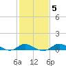 Hawkins Point tide chart for Thursday, February 5, 2026