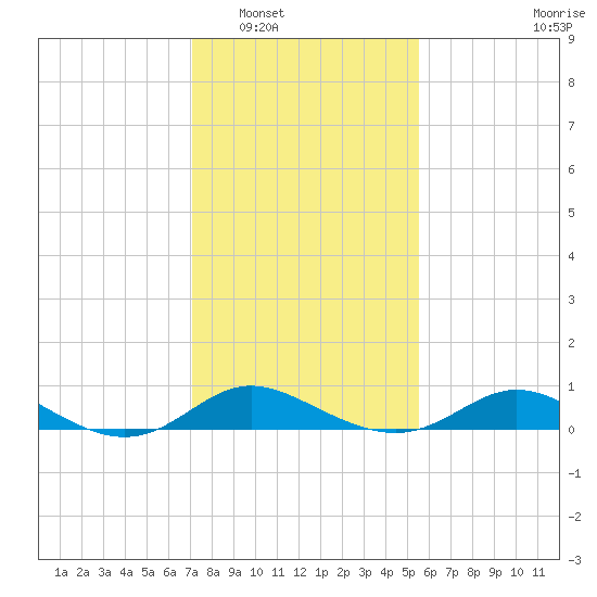 Hawkins Point tide chart for Friday, February 6, 2026