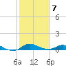 Hawkins Point tide chart for Saturday, February 7, 2026