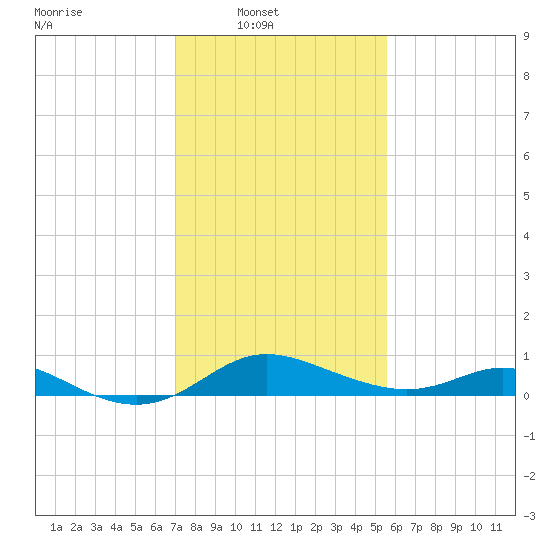 Hawkins Point tide chart for Sunday, February 8, 2026