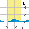 Hawkins Point tide chart for Sunday, February 8, 2026