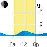 Hawkins Point tide chart for Monday, February 9, 2026