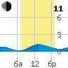 Hawkins Point tide chart for Wednesday, March 11, 2026