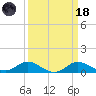Hawkins Point tide chart for Wednesday, March 18, 2026