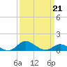 Hawkins Point tide chart for Saturday, March 21, 2026