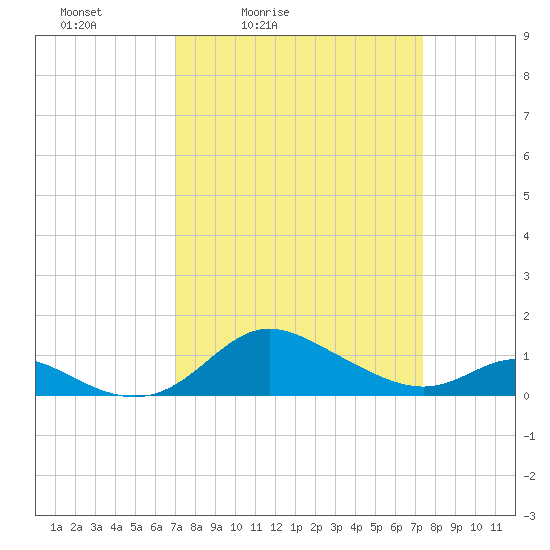 Hawkins Point tide chart for Tuesday, March 24, 2026