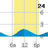 Hawkins Point tide chart for Tuesday, March 24, 2026