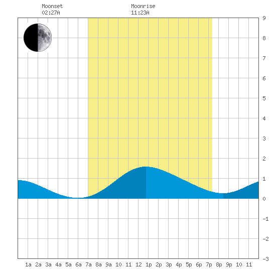 Hawkins Point tide chart for Wednesday, March 25, 2026