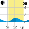 Hawkins Point tide chart for Wednesday, March 25, 2026