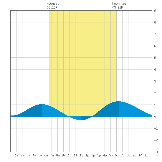 Hawkins Point tide chart for Monday, March 2, 2026