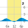 Hawkins Point tide chart for Monday, March 2, 2026